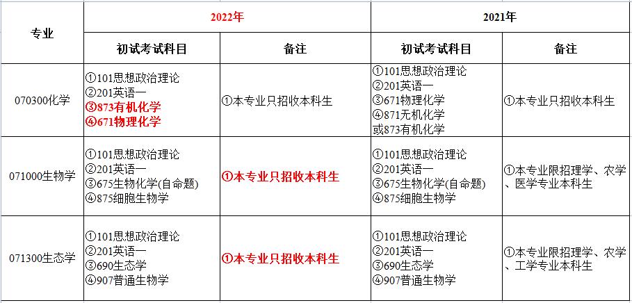 浙江師范大學(xué)關(guān)于現(xiàn)有學(xué)位點2022年碩士研究生考試科目及報考條件調(diào)整的通知